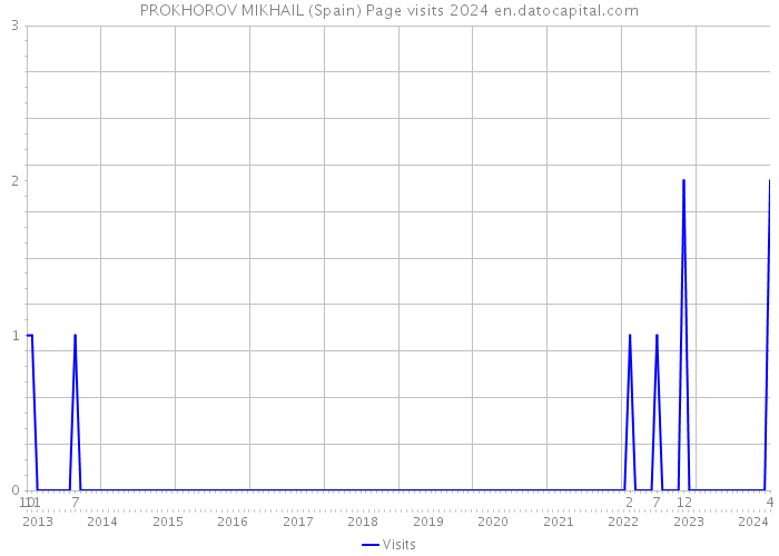 PROKHOROV MIKHAIL (Spain) Page visits 2024 