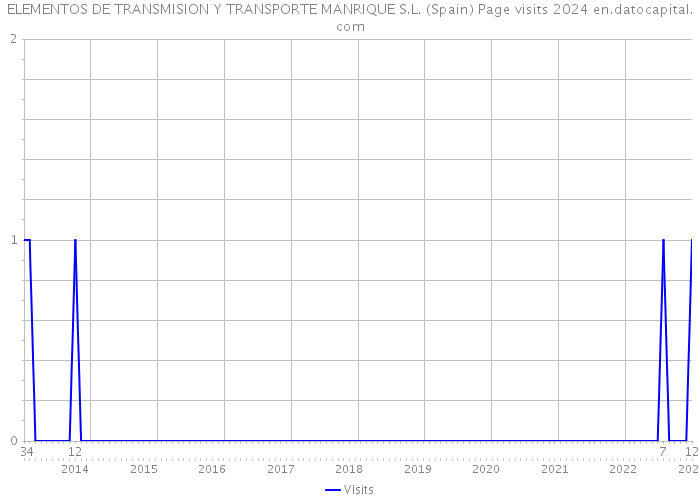 ELEMENTOS DE TRANSMISION Y TRANSPORTE MANRIQUE S.L. (Spain) Page visits 2024 