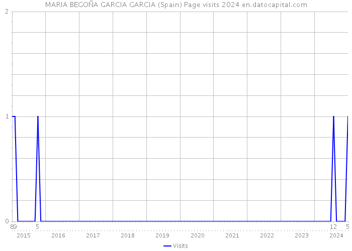 MARIA BEGOÑA GARCIA GARCIA (Spain) Page visits 2024 