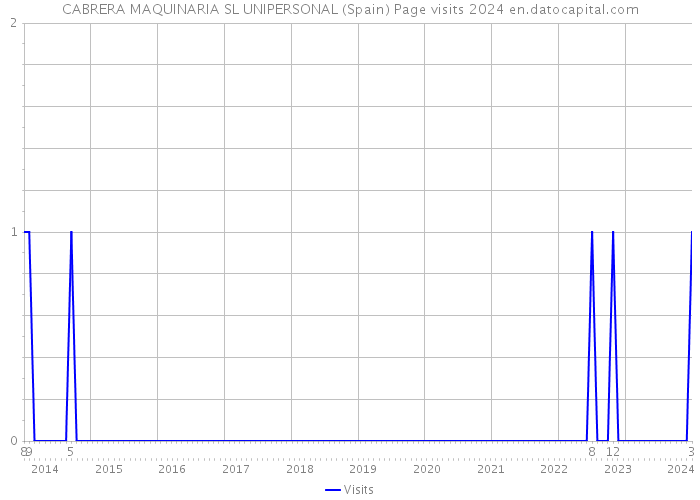 CABRERA MAQUINARIA SL UNIPERSONAL (Spain) Page visits 2024 