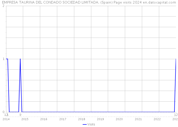 EMPRESA TAURINA DEL CONDADO SOCIEDAD LIMITADA. (Spain) Page visits 2024 