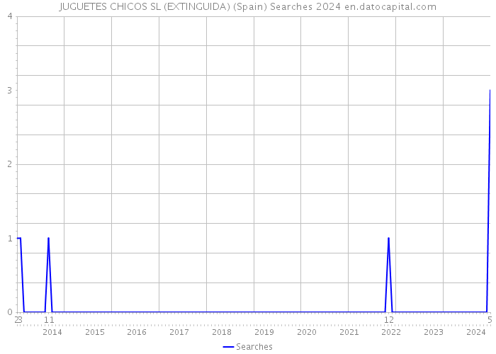 JUGUETES CHICOS SL (EXTINGUIDA) (Spain) Searches 2024 