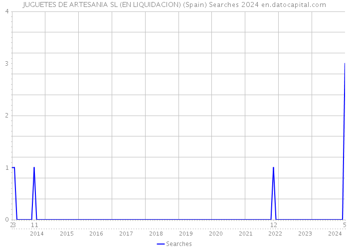 JUGUETES DE ARTESANIA SL (EN LIQUIDACION) (Spain) Searches 2024 