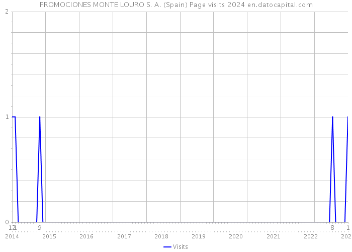 PROMOCIONES MONTE LOURO S. A. (Spain) Page visits 2024 
