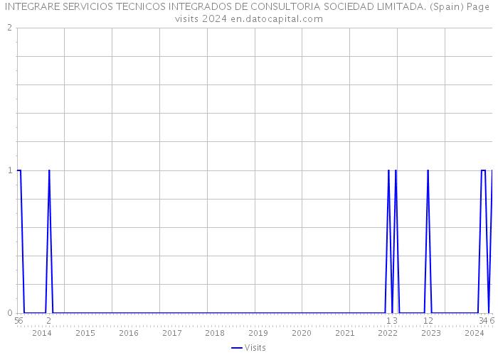 INTEGRARE SERVICIOS TECNICOS INTEGRADOS DE CONSULTORIA SOCIEDAD LIMITADA. (Spain) Page visits 2024 