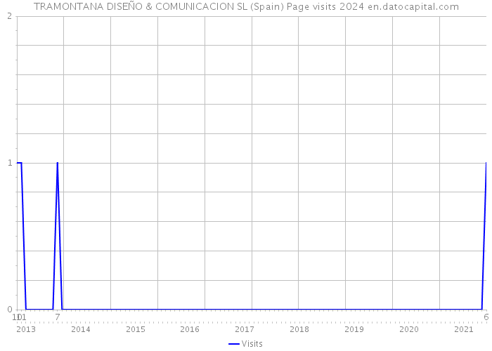 TRAMONTANA DISEÑO & COMUNICACION SL (Spain) Page visits 2024 