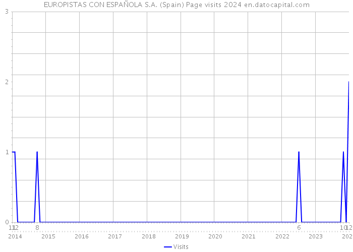 EUROPISTAS CON ESPAÑOLA S.A. (Spain) Page visits 2024 