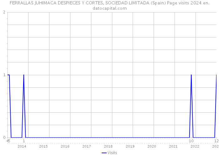 FERRALLAS JUHIMACA DESPIECES Y CORTES, SOCIEDAD LIMITADA (Spain) Page visits 2024 
