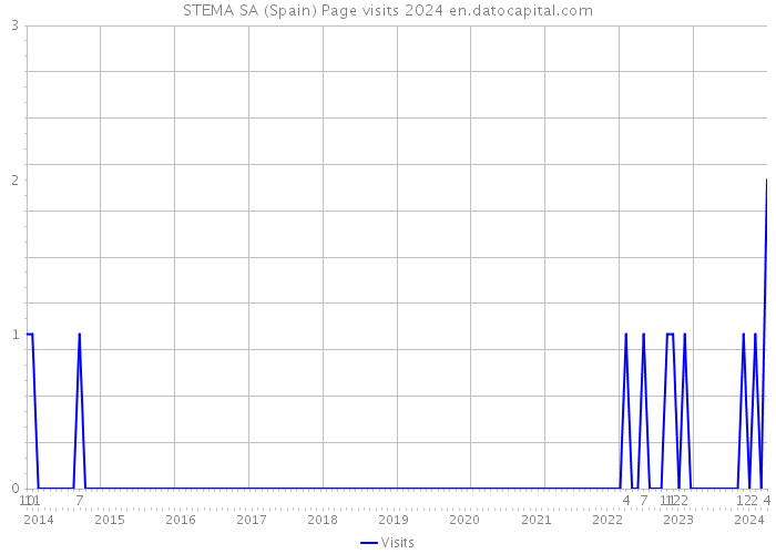 STEMA SA (Spain) Page visits 2024 