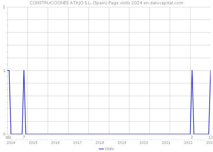 CONSTRUCCIONES ATAJO S.L. (Spain) Page visits 2024 