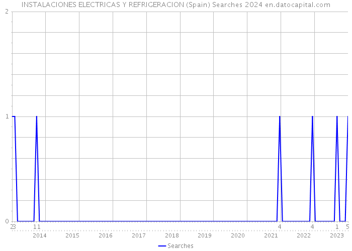 INSTALACIONES ELECTRICAS Y REFRIGERACION (Spain) Searches 2024 