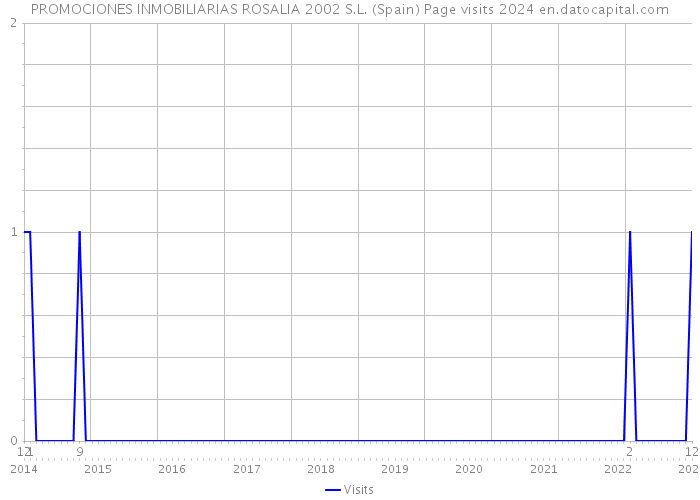 PROMOCIONES INMOBILIARIAS ROSALIA 2002 S.L. (Spain) Page visits 2024 