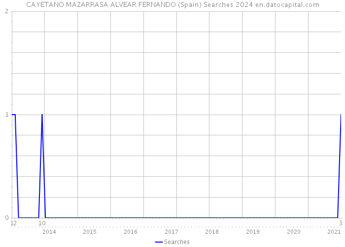 CAYETANO MAZARRASA ALVEAR FERNANDO (Spain) Searches 2024 