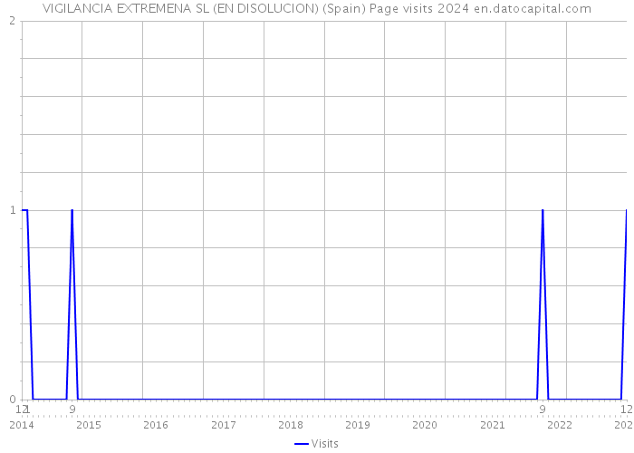 VIGILANCIA EXTREMENA SL (EN DISOLUCION) (Spain) Page visits 2024 