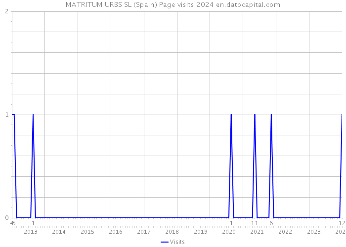 MATRITUM URBS SL (Spain) Page visits 2024 