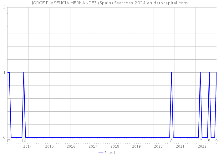 JORGE PLASENCIA HERNANDEZ (Spain) Searches 2024 