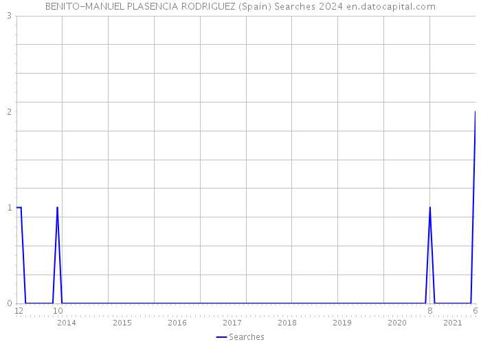BENITO-MANUEL PLASENCIA RODRIGUEZ (Spain) Searches 2024 