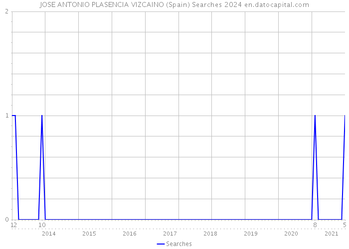 JOSE ANTONIO PLASENCIA VIZCAINO (Spain) Searches 2024 