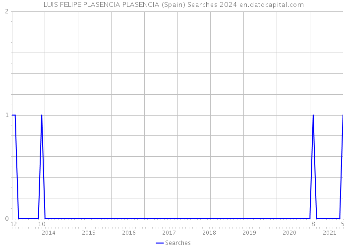 LUIS FELIPE PLASENCIA PLASENCIA (Spain) Searches 2024 