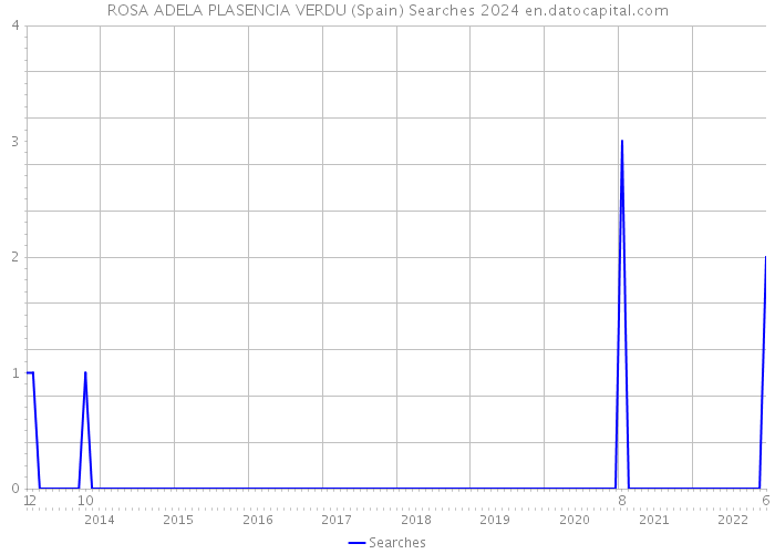 ROSA ADELA PLASENCIA VERDU (Spain) Searches 2024 