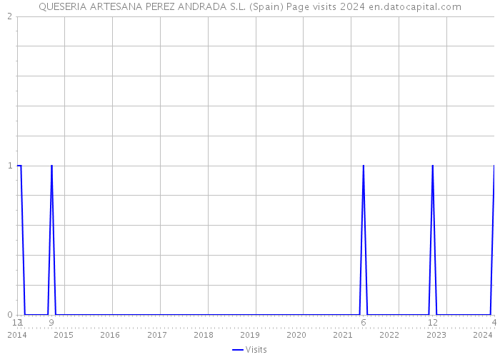 QUESERIA ARTESANA PEREZ ANDRADA S.L. (Spain) Page visits 2024 