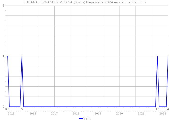 JULIANA FERNANDEZ MEDINA (Spain) Page visits 2024 