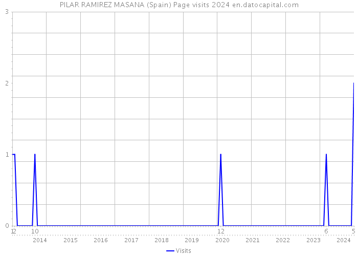 PILAR RAMIREZ MASANA (Spain) Page visits 2024 