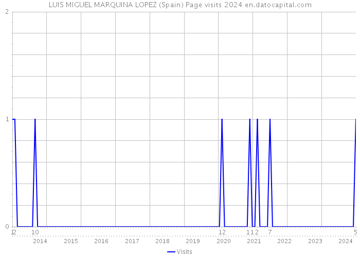 LUIS MIGUEL MARQUINA LOPEZ (Spain) Page visits 2024 