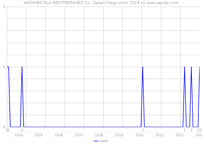 JARDINES ISLA MEDITERRANEO S.L. (Spain) Page visits 2024 