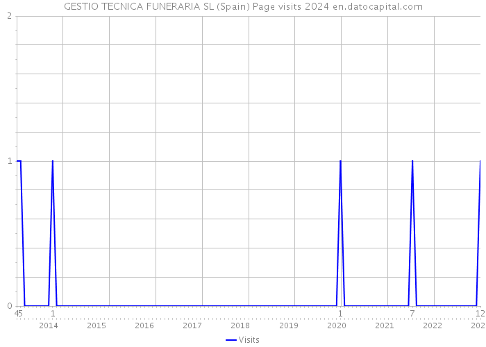 GESTIO TECNICA FUNERARIA SL (Spain) Page visits 2024 