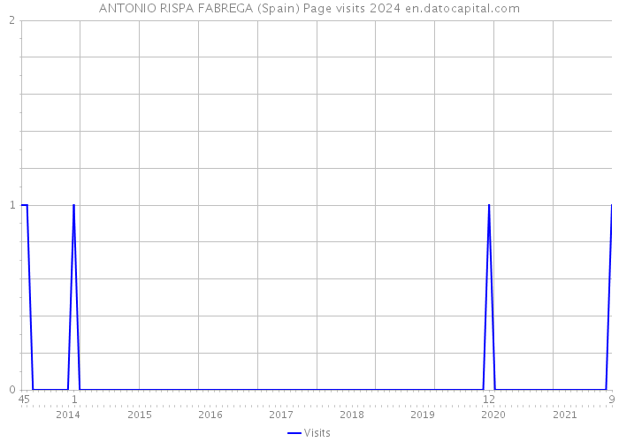 ANTONIO RISPA FABREGA (Spain) Page visits 2024 