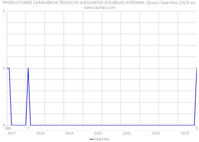 PRODUCTORES GANADEROS TECNICOS ASOCIADOS SOCIEDAD ANÓNIMA (Spain) Searches 2024 