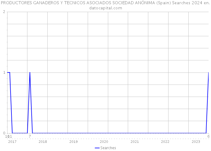 PRODUCTORES GANADEROS Y TECNICOS ASOCIADOS SOCIEDAD ANÓNIMA (Spain) Searches 2024 