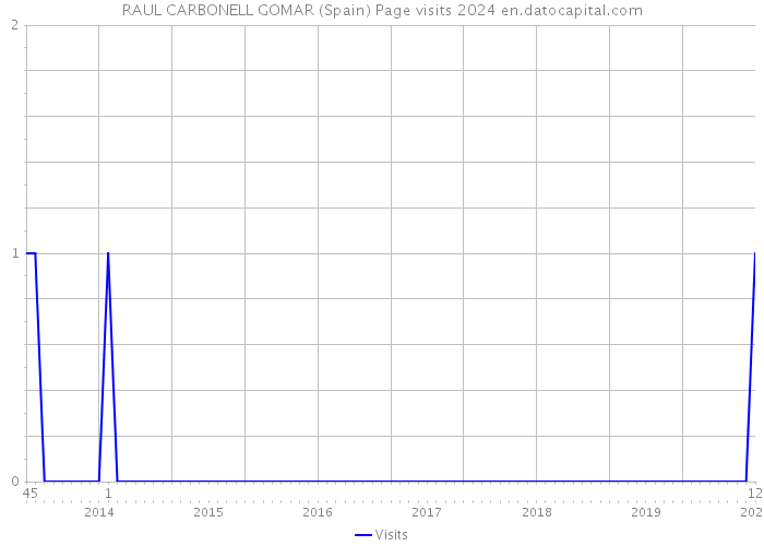 RAUL CARBONELL GOMAR (Spain) Page visits 2024 