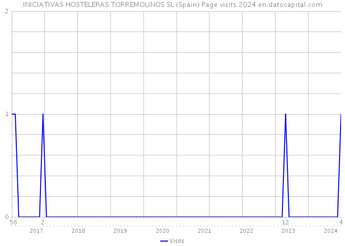 INICIATIVAS HOSTELERAS TORREMOLINOS SL (Spain) Page visits 2024 