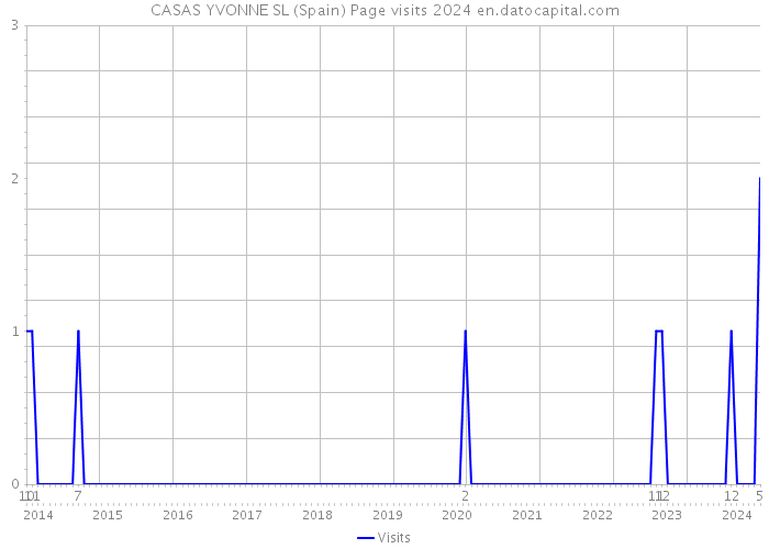 CASAS YVONNE SL (Spain) Page visits 2024 