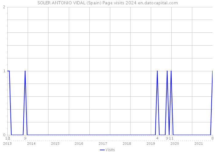 SOLER ANTONIO VIDAL (Spain) Page visits 2024 