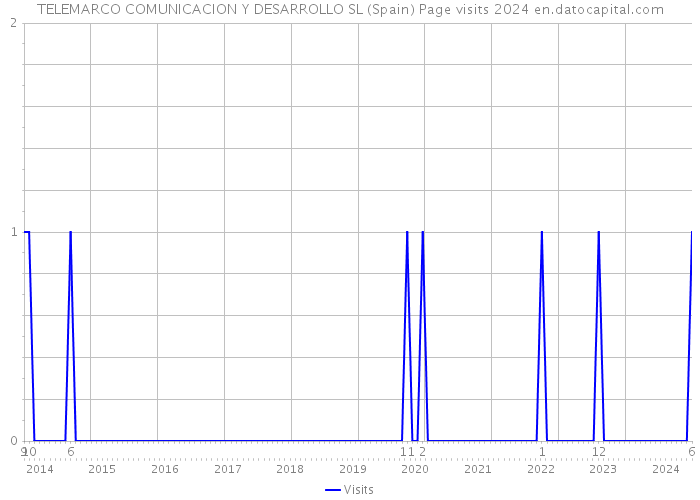 TELEMARCO COMUNICACION Y DESARROLLO SL (Spain) Page visits 2024 