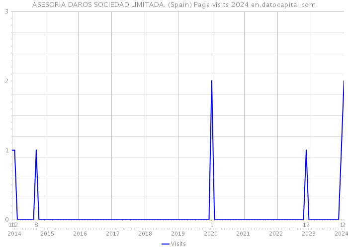 ASESORIA DAROS SOCIEDAD LIMITADA. (Spain) Page visits 2024 