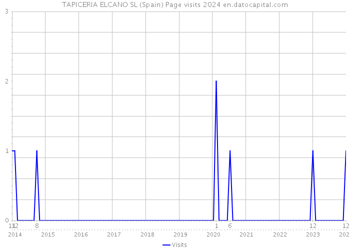 TAPICERIA ELCANO SL (Spain) Page visits 2024 
