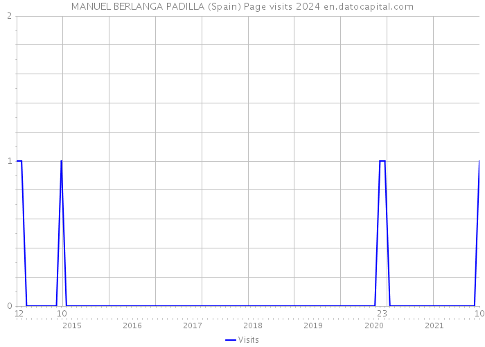 MANUEL BERLANGA PADILLA (Spain) Page visits 2024 
