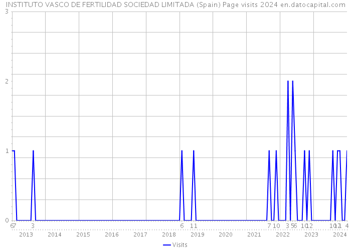 INSTITUTO VASCO DE FERTILIDAD SOCIEDAD LIMITADA (Spain) Page visits 2024 