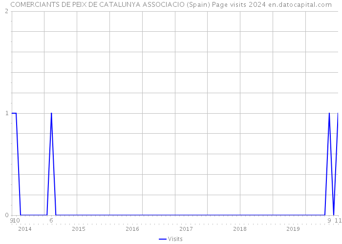 COMERCIANTS DE PEIX DE CATALUNYA ASSOCIACIO (Spain) Page visits 2024 
