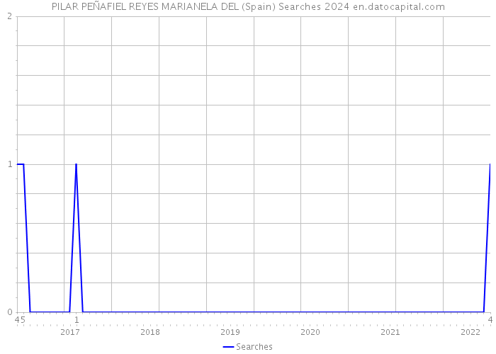 PILAR PEÑAFIEL REYES MARIANELA DEL (Spain) Searches 2024 