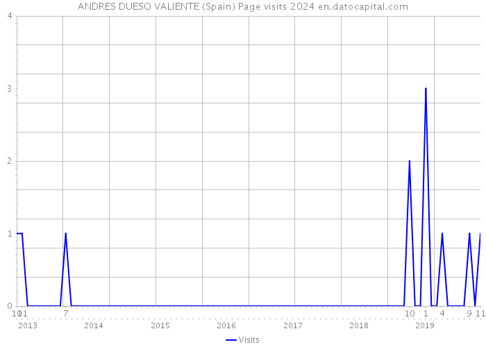 ANDRES DUESO VALIENTE (Spain) Page visits 2024 