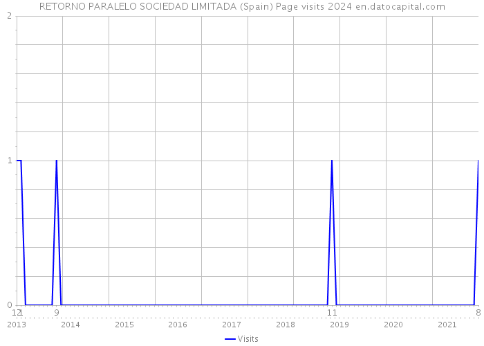 RETORNO PARALELO SOCIEDAD LIMITADA (Spain) Page visits 2024 