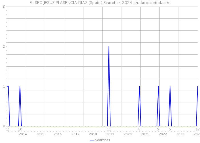 ELISEO JESUS PLASENCIA DIAZ (Spain) Searches 2024 