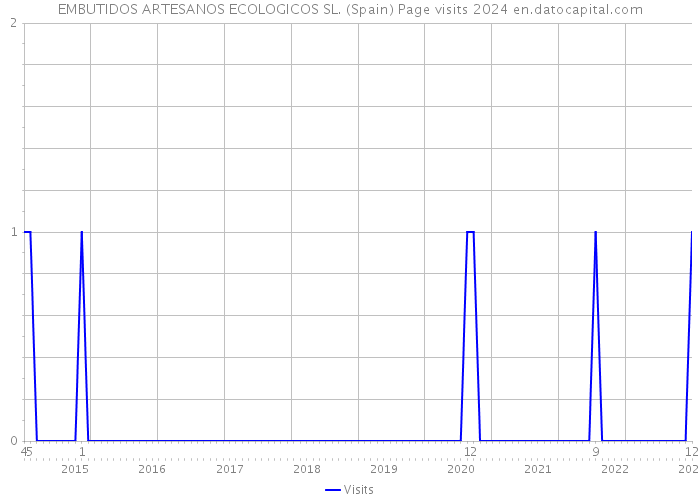 EMBUTIDOS ARTESANOS ECOLOGICOS SL. (Spain) Page visits 2024 