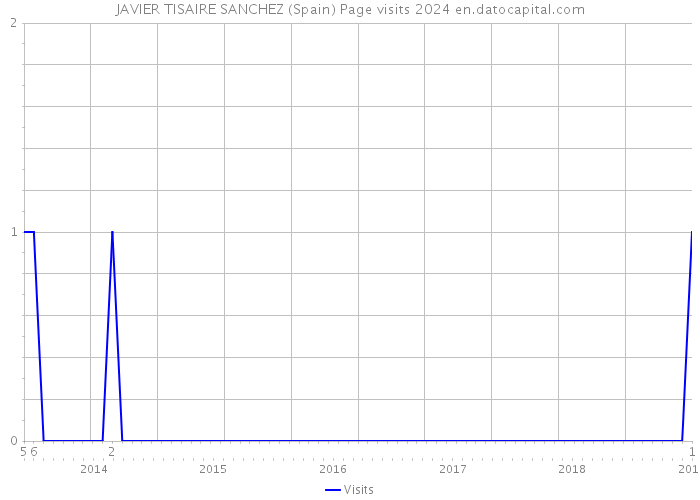JAVIER TISAIRE SANCHEZ (Spain) Page visits 2024 