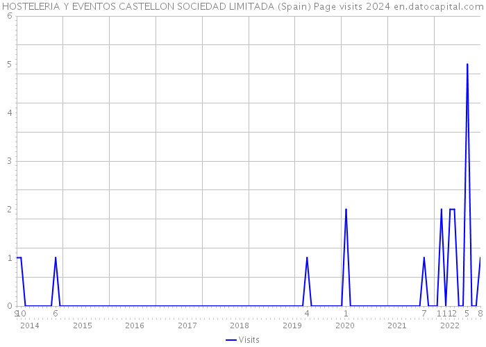 HOSTELERIA Y EVENTOS CASTELLON SOCIEDAD LIMITADA (Spain) Page visits 2024 